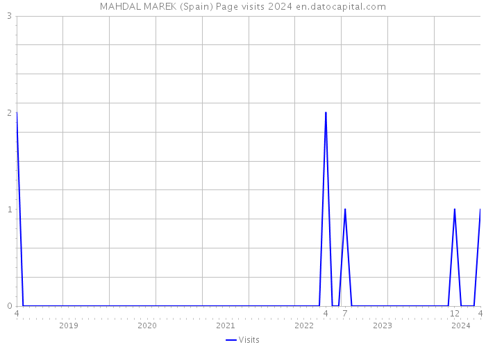 MAHDAL MAREK (Spain) Page visits 2024 