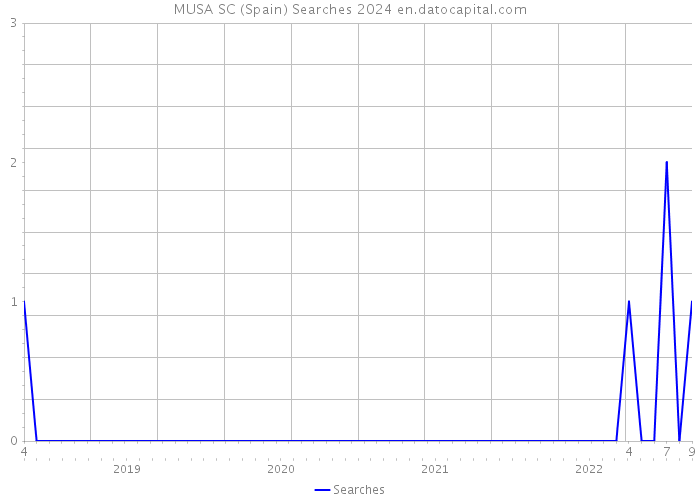 MUSA SC (Spain) Searches 2024 