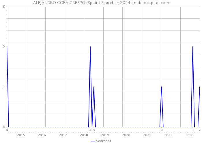 ALEJANDRO COBA CRESPO (Spain) Searches 2024 