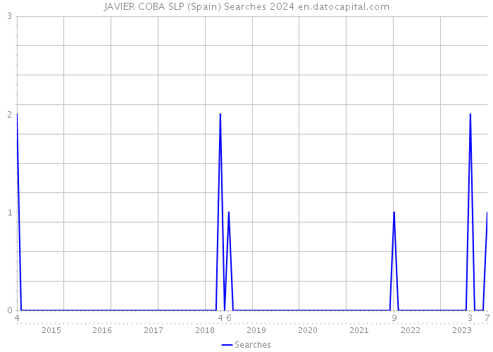 JAVIER COBA SLP (Spain) Searches 2024 