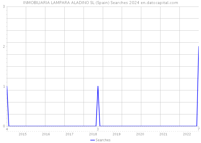 INMOBILIARIA LAMPARA ALADINO SL (Spain) Searches 2024 