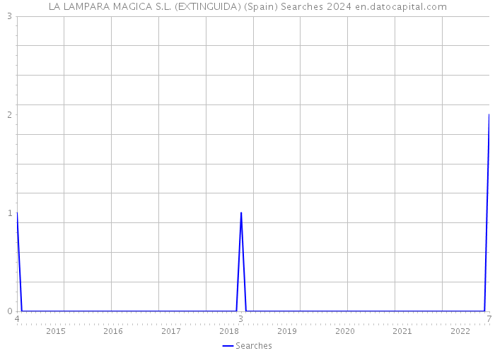 LA LAMPARA MAGICA S.L. (EXTINGUIDA) (Spain) Searches 2024 
