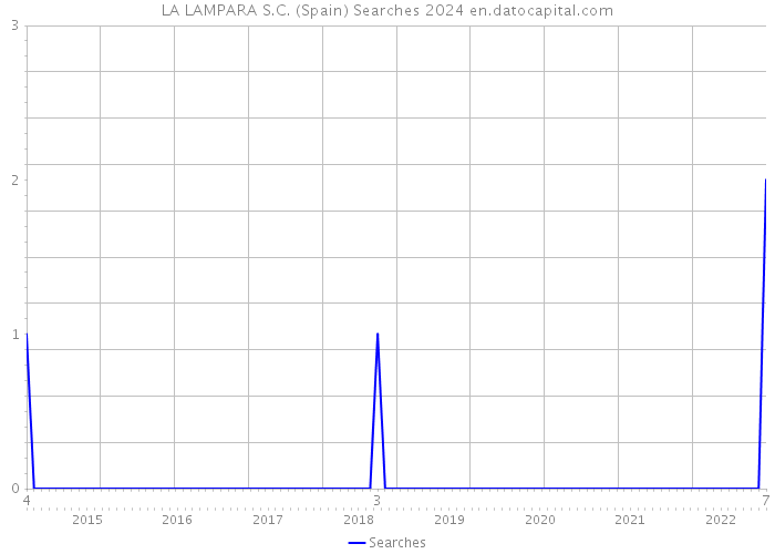LA LAMPARA S.C. (Spain) Searches 2024 