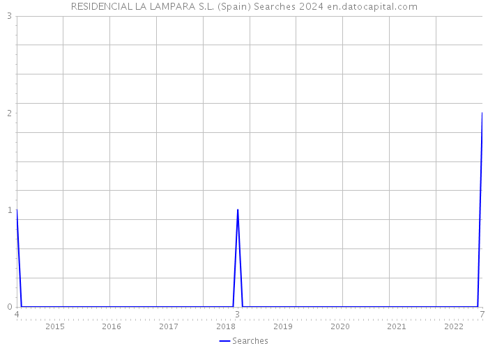 RESIDENCIAL LA LAMPARA S.L. (Spain) Searches 2024 