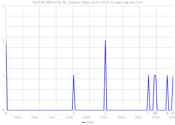 VAZURI ABASCAL SL. (Spain) Page visits 2024 