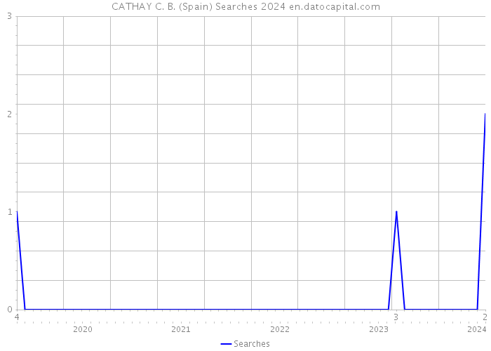 CATHAY C. B. (Spain) Searches 2024 