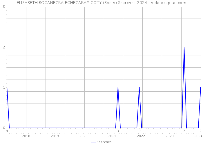 ELIZABETH BOCANEGRA ECHEGARAY COTY (Spain) Searches 2024 