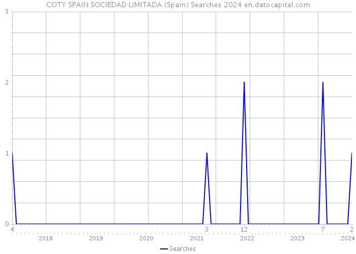 COTY SPAIN SOCIEDAD LIMITADA (Spain) Searches 2024 