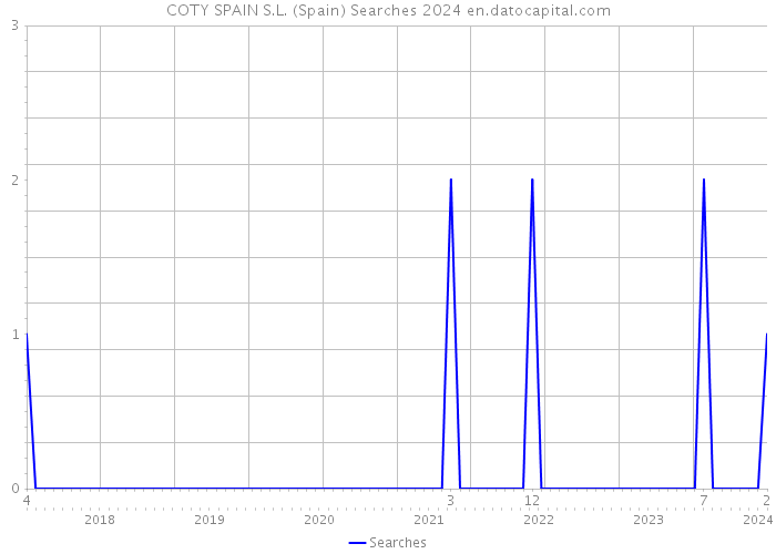 COTY SPAIN S.L. (Spain) Searches 2024 
