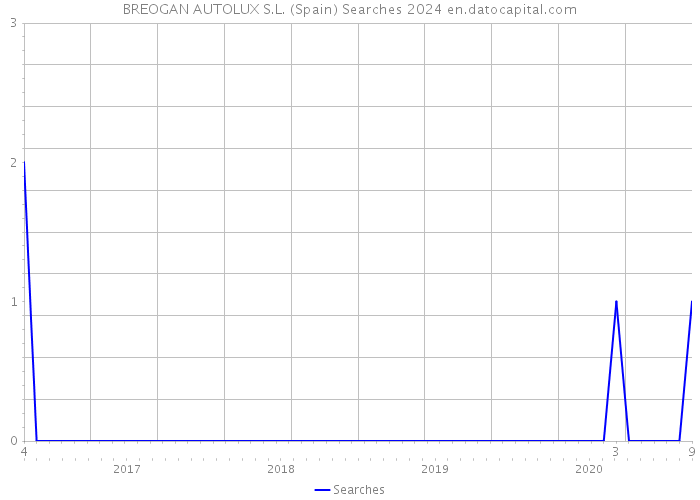 BREOGAN AUTOLUX S.L. (Spain) Searches 2024 