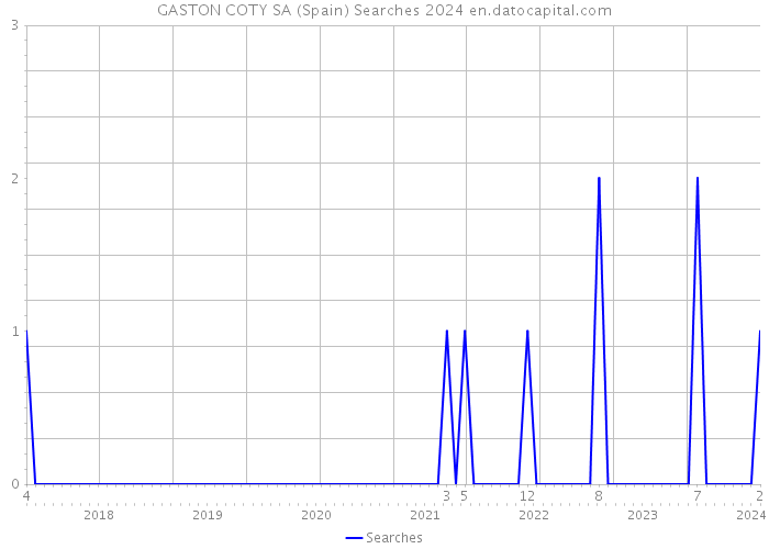 GASTON COTY SA (Spain) Searches 2024 