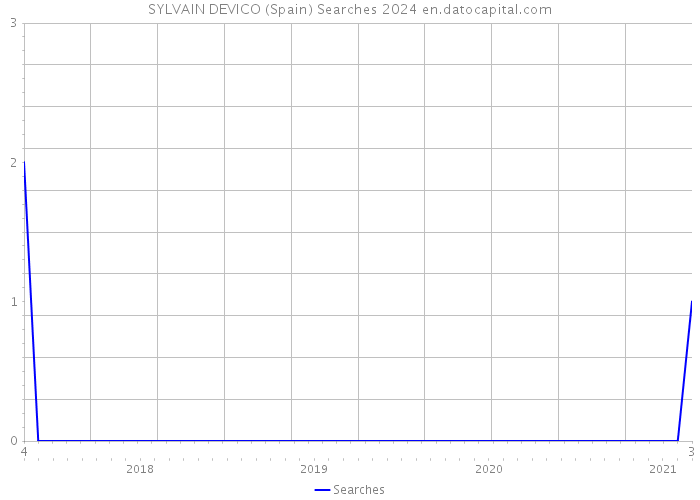 SYLVAIN DEVICO (Spain) Searches 2024 