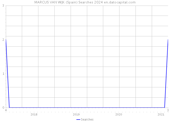 MARCUS VAN WIJK (Spain) Searches 2024 
