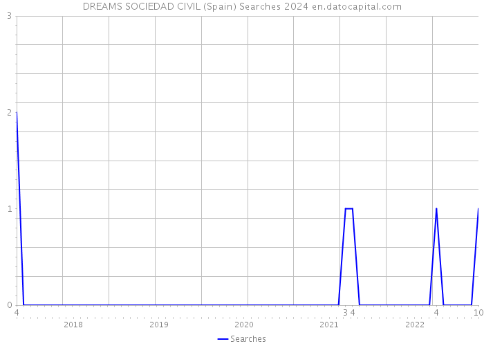 DREAMS SOCIEDAD CIVIL (Spain) Searches 2024 