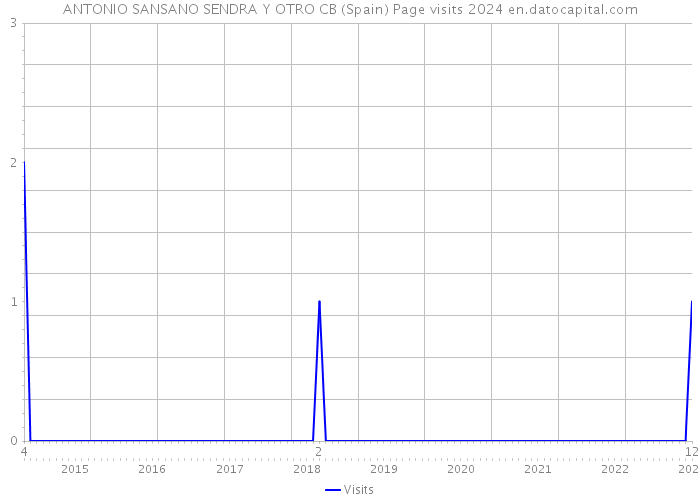 ANTONIO SANSANO SENDRA Y OTRO CB (Spain) Page visits 2024 
