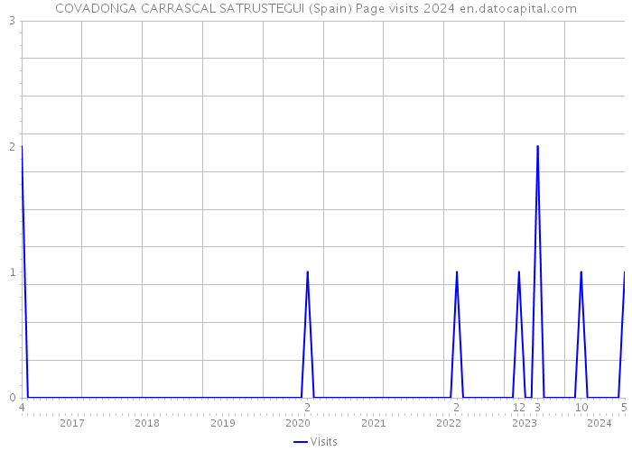 COVADONGA CARRASCAL SATRUSTEGUI (Spain) Page visits 2024 