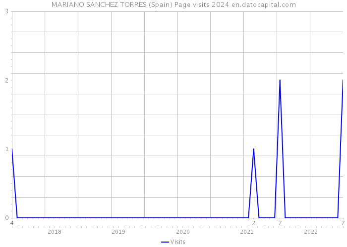 MARIANO SANCHEZ TORRES (Spain) Page visits 2024 