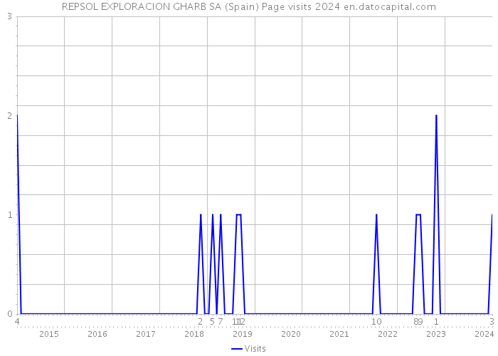 REPSOL EXPLORACION GHARB SA (Spain) Page visits 2024 