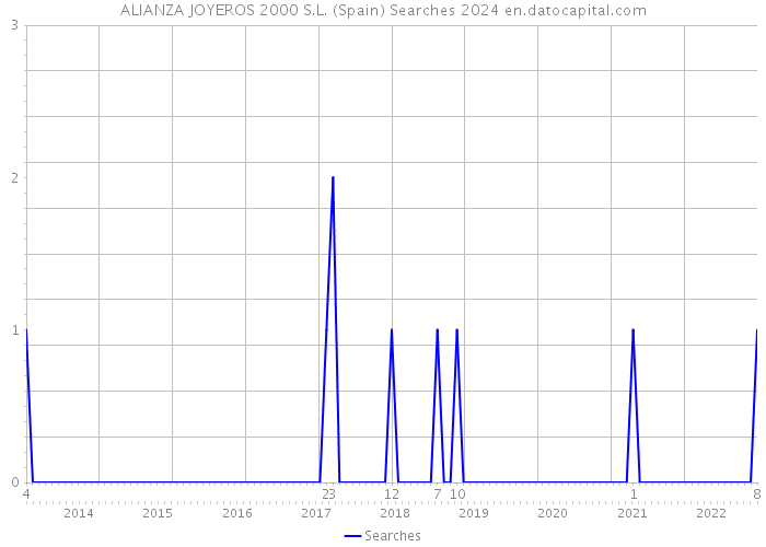 ALIANZA JOYEROS 2000 S.L. (Spain) Searches 2024 