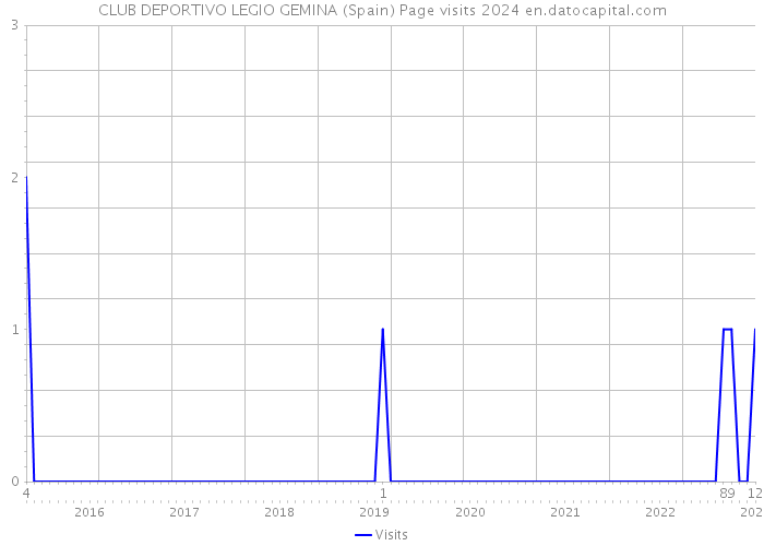 CLUB DEPORTIVO LEGIO GEMINA (Spain) Page visits 2024 