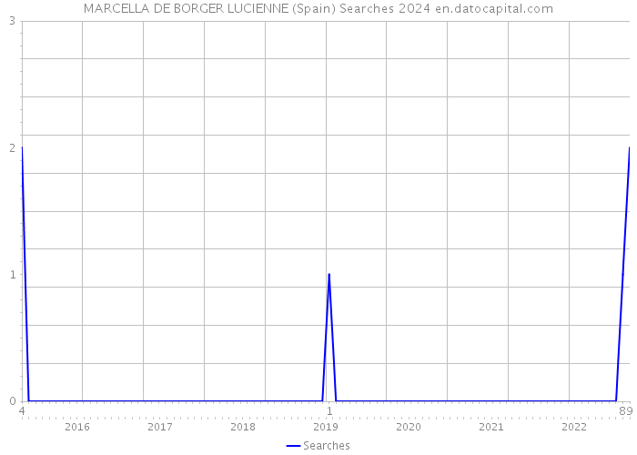 MARCELLA DE BORGER LUCIENNE (Spain) Searches 2024 