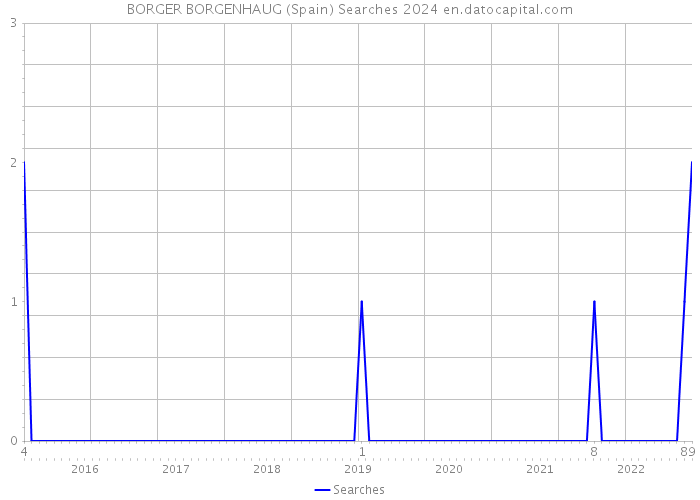 BORGER BORGENHAUG (Spain) Searches 2024 