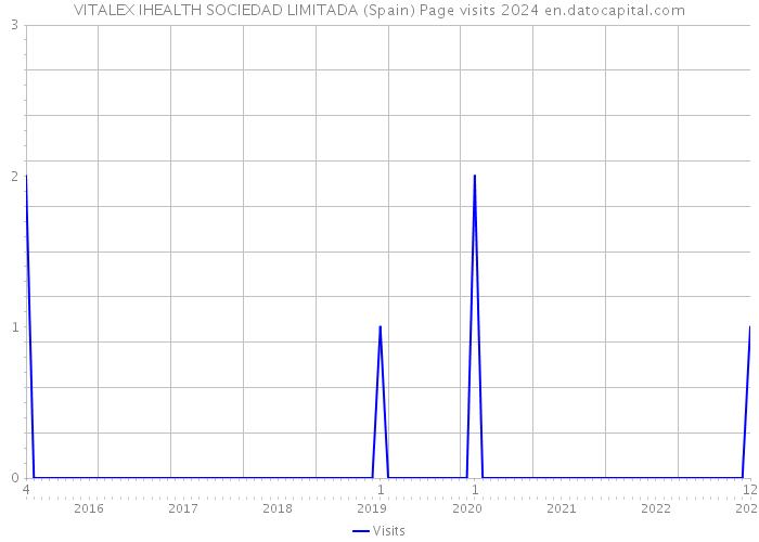 VITALEX IHEALTH SOCIEDAD LIMITADA (Spain) Page visits 2024 