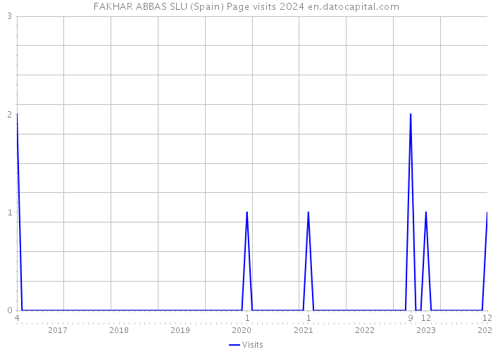 FAKHAR ABBAS SLU (Spain) Page visits 2024 