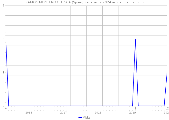 RAMON MONTERO CUENCA (Spain) Page visits 2024 