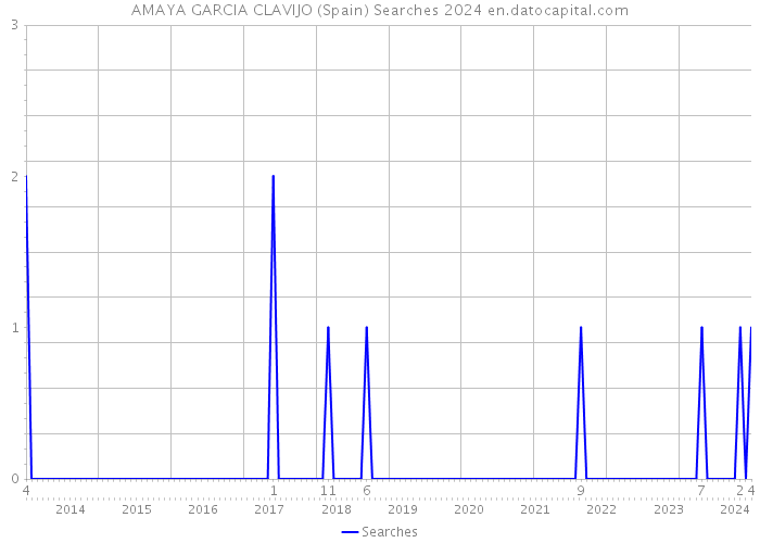 AMAYA GARCIA CLAVIJO (Spain) Searches 2024 