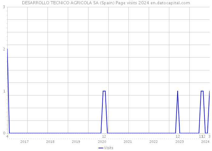 DESARROLLO TECNICO AGRICOLA SA (Spain) Page visits 2024 