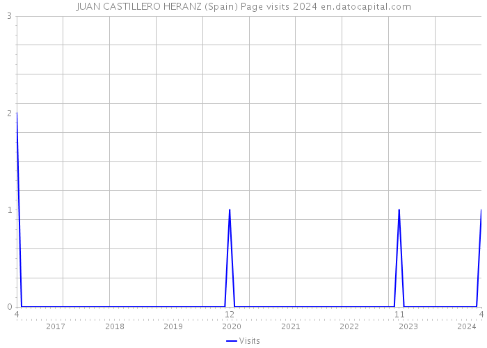 JUAN CASTILLERO HERANZ (Spain) Page visits 2024 