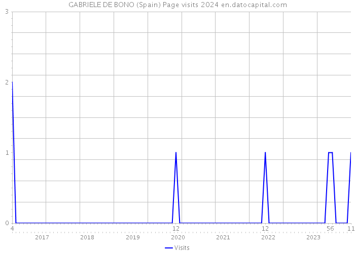 GABRIELE DE BONO (Spain) Page visits 2024 