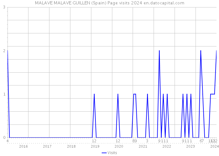 MALAVE MALAVE GUILLEN (Spain) Page visits 2024 