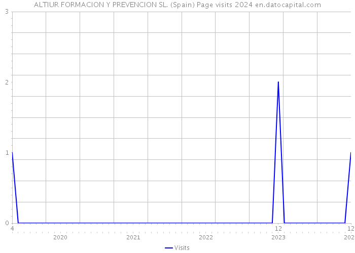 ALTIUR FORMACION Y PREVENCION SL. (Spain) Page visits 2024 