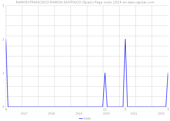RAMON FRANCISCO RAMON SANTIAGO (Spain) Page visits 2024 