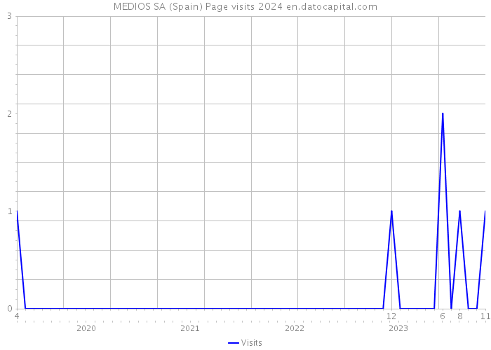 MEDIOS SA (Spain) Page visits 2024 