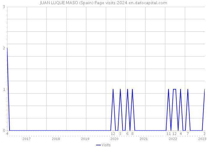 JUAN LUQUE MASO (Spain) Page visits 2024 