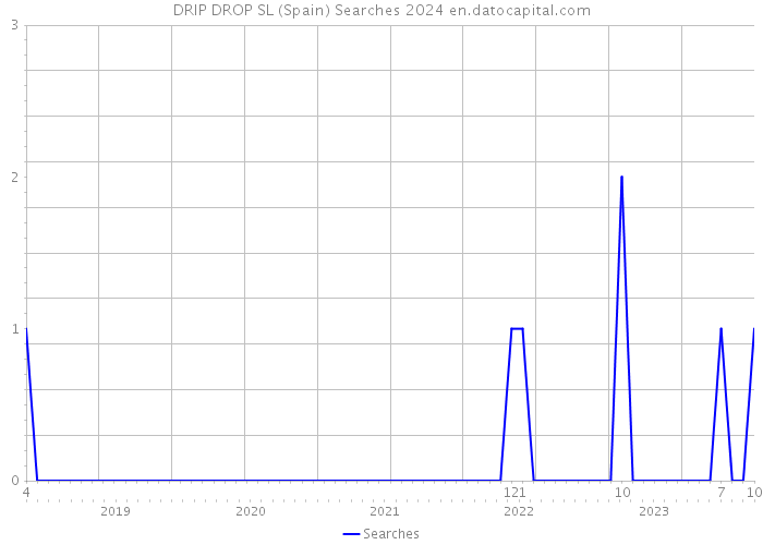DRIP DROP SL (Spain) Searches 2024 