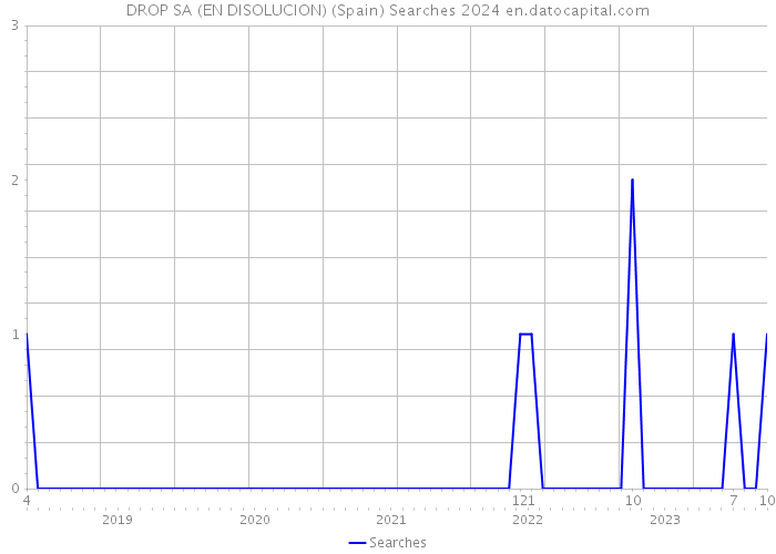 DROP SA (EN DISOLUCION) (Spain) Searches 2024 