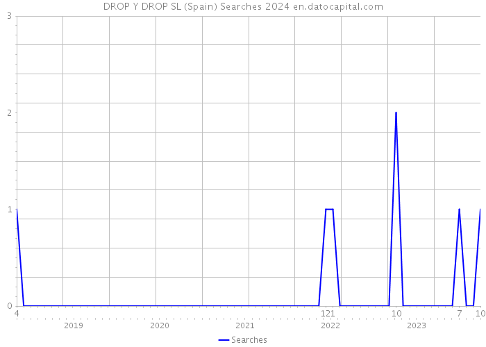 DROP Y DROP SL (Spain) Searches 2024 