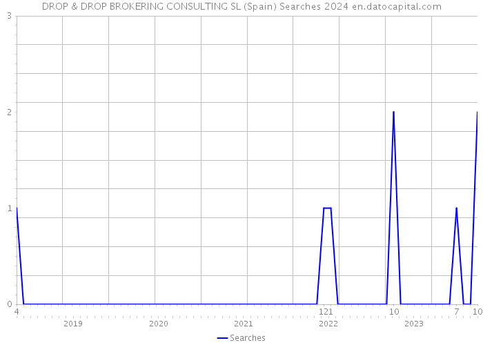 DROP & DROP BROKERING CONSULTING SL (Spain) Searches 2024 