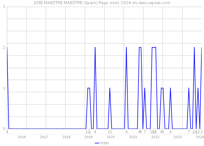 JOSE MAESTRE MAESTRE (Spain) Page visits 2024 