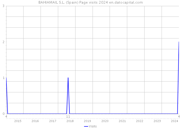 BAHIAMAIL S.L. (Spain) Page visits 2024 
