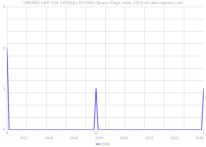GERARD GAR-CIA GASSULL ROVIRA (Spain) Page visits 2024 