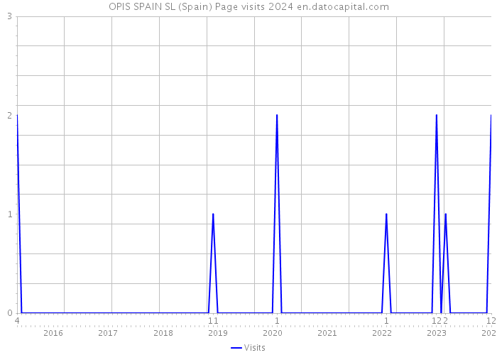 OPIS SPAIN SL (Spain) Page visits 2024 