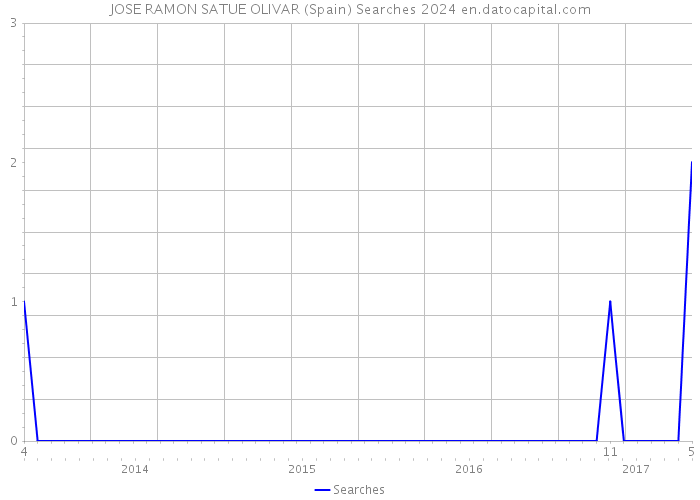 JOSE RAMON SATUE OLIVAR (Spain) Searches 2024 