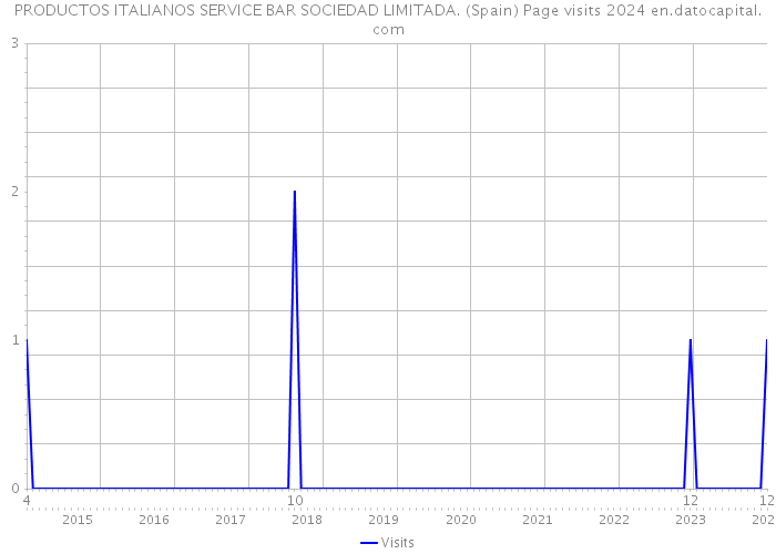 PRODUCTOS ITALIANOS SERVICE BAR SOCIEDAD LIMITADA. (Spain) Page visits 2024 