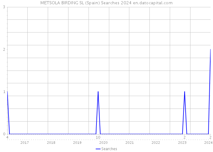 METSOLA BIRDING SL (Spain) Searches 2024 