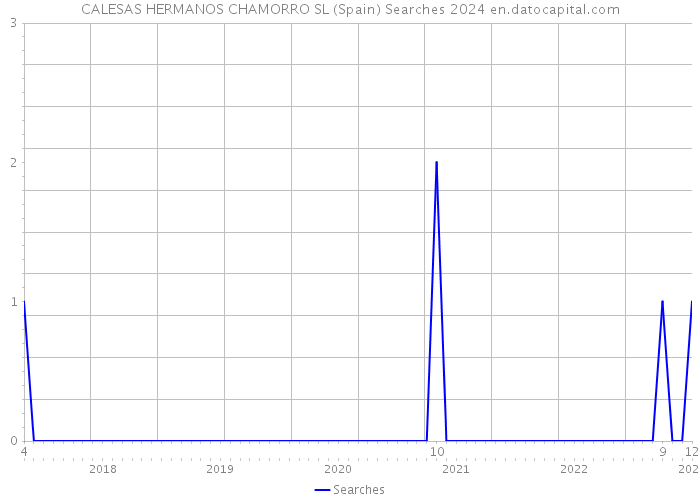 CALESAS HERMANOS CHAMORRO SL (Spain) Searches 2024 